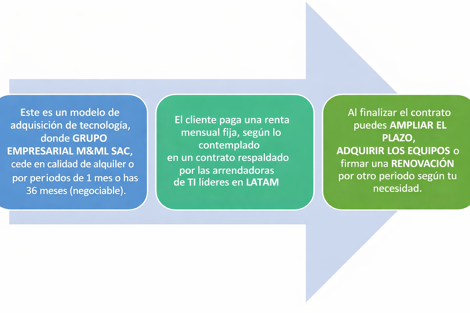 Arrendamiento con GRUPO EMPRESARIAL M&ML SAC